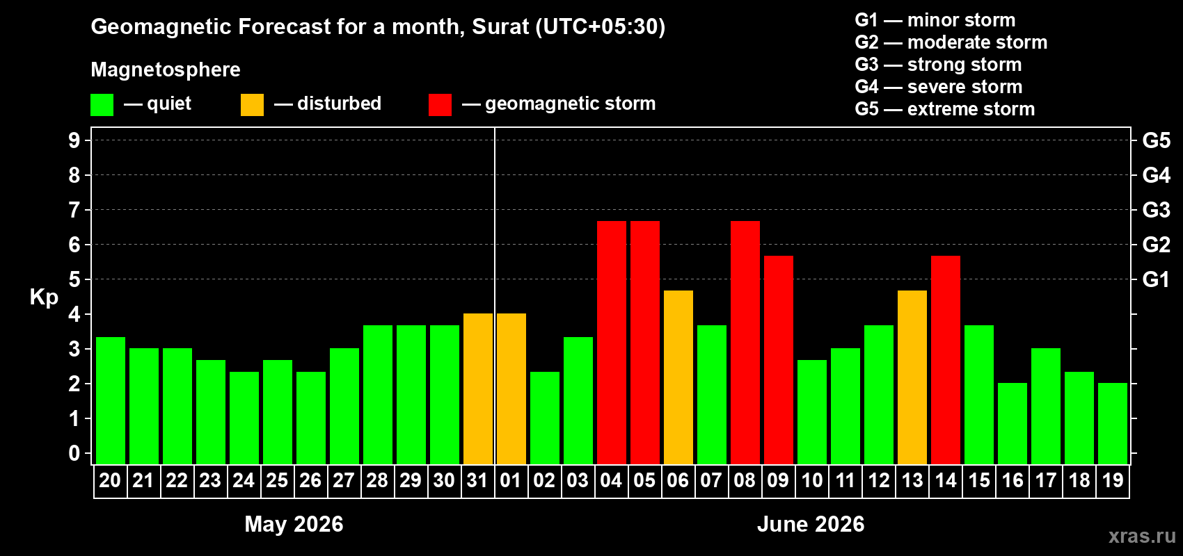 Forecast of the daily maximal value of geomagnetic index Kp for <b>1 month</b> (31 days) <b>from May 20, 2026 to Jun 19, 2026</b>