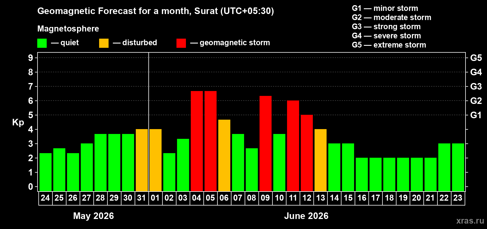 Forecast of the daily maximal value of geomagnetic index Kp for <b>1 month</b> (31 days) <b>from May 24, 2026 to Jun 23, 2026</b>