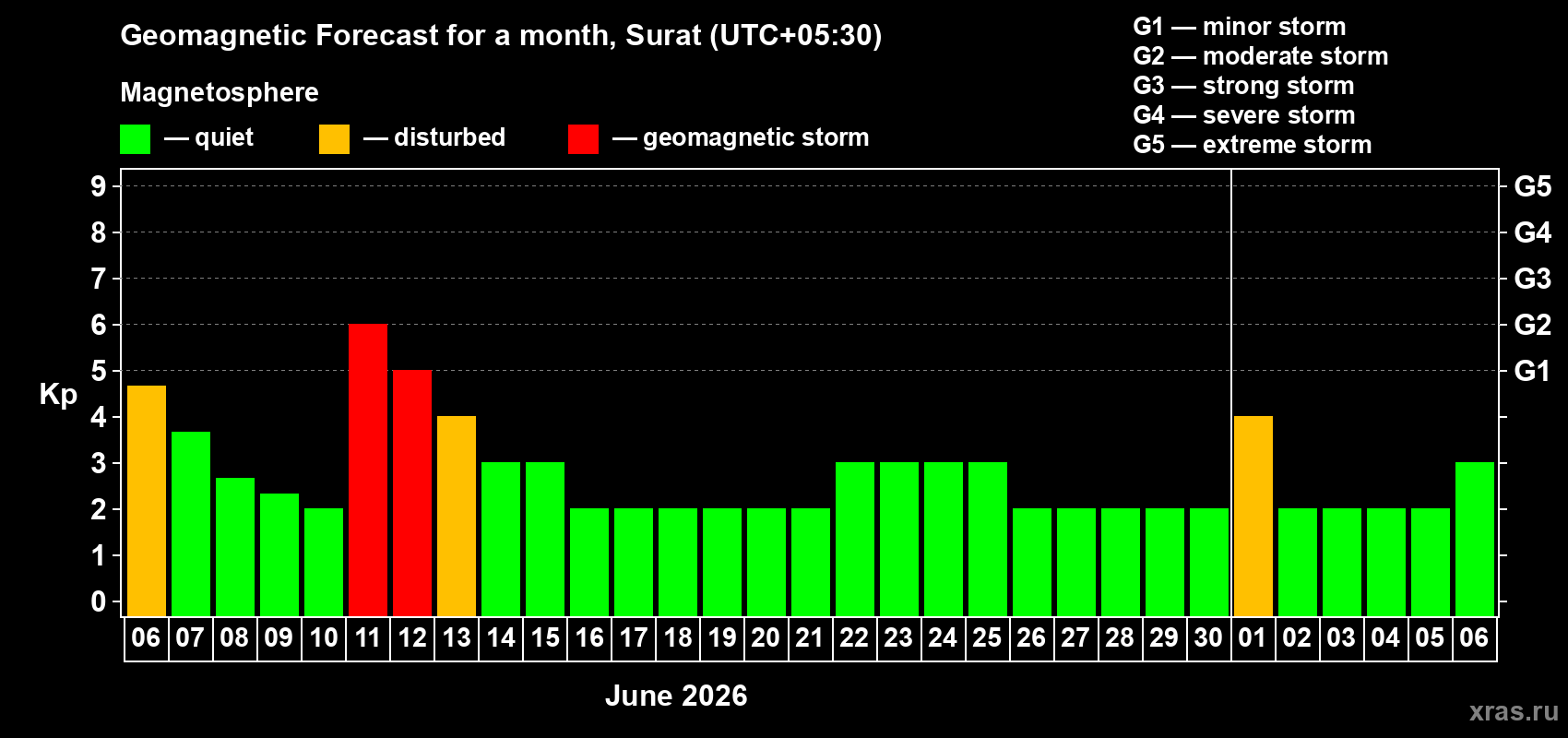 Forecast of the daily maximal value of geomagnetic index&nbsp;Kp for <b>1 month</b> (31 days) <b>from Jun 06, 2026 to Jul 06, 2026</b>