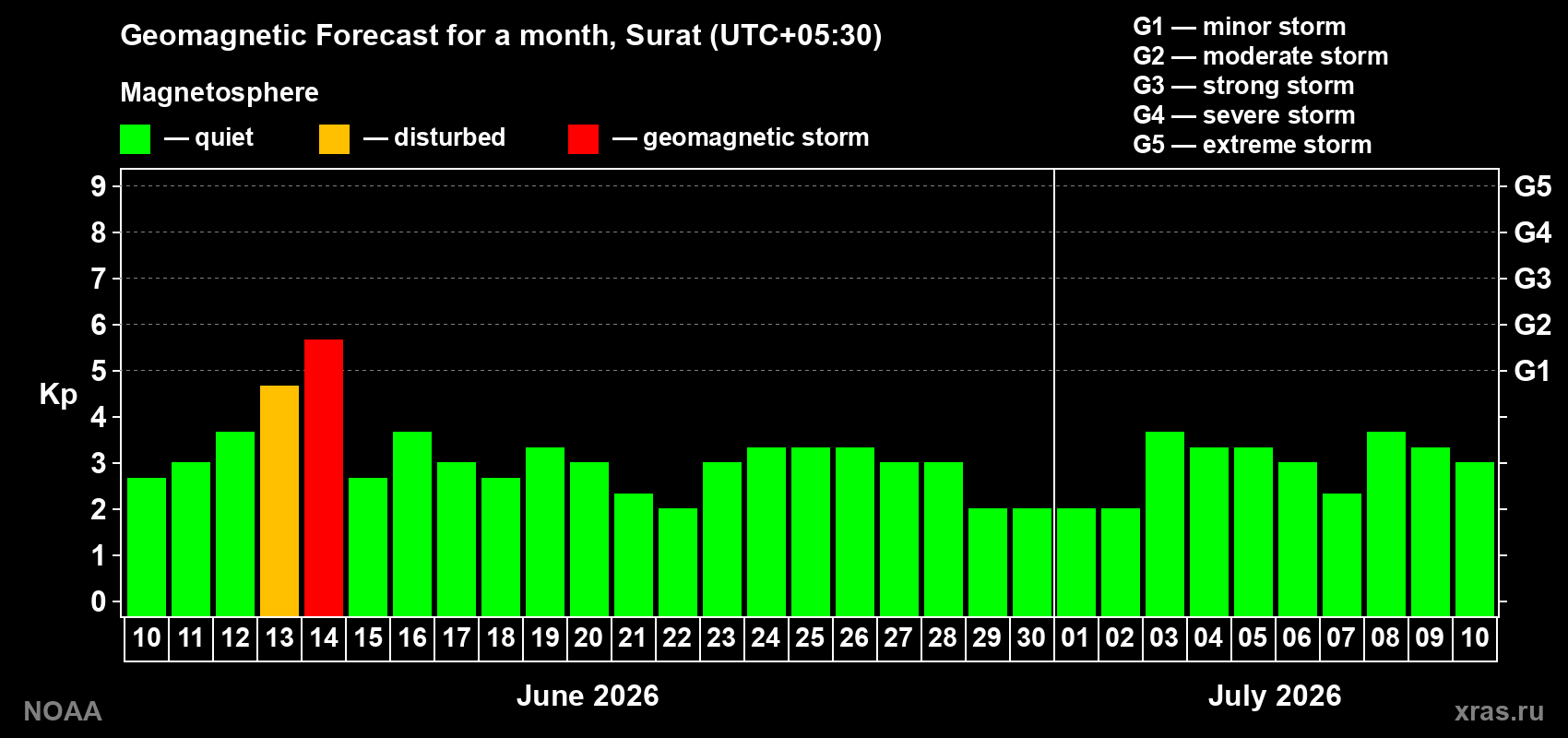 Forecast of the daily maximal value of geomagnetic index&nbsp;Kp for <b>1 month</b> (31 days) <b>from Jun 10, 2026 to Jul 10, 2026</b>