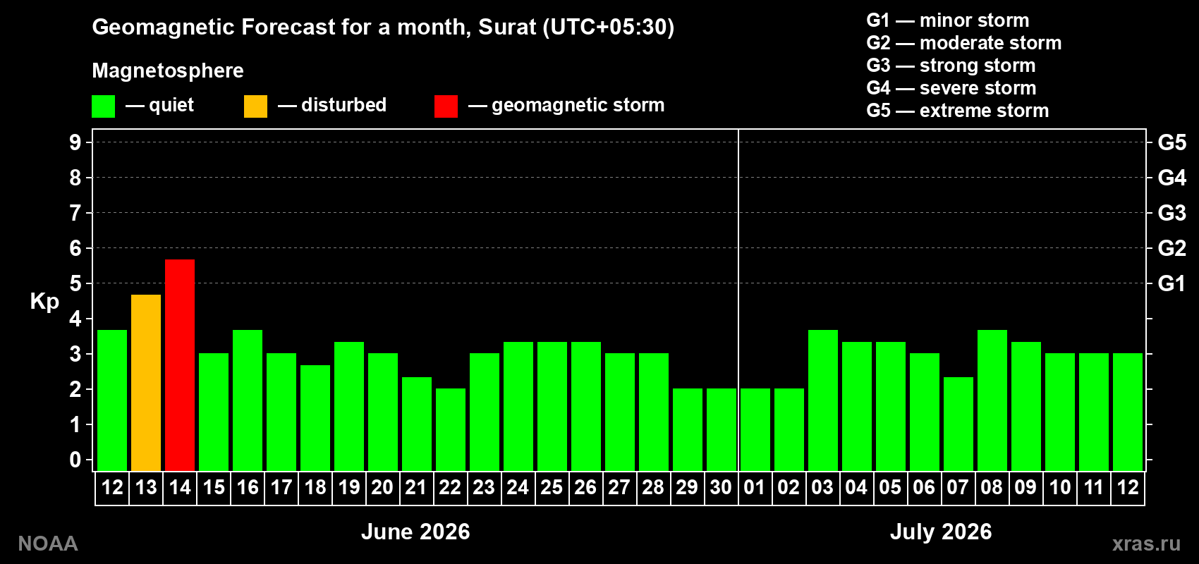 Forecast of the daily maximal value of geomagnetic index&nbsp;Kp for <b>1 month</b> (31 days) <b>from Jun 12, 2026 to Jul 12, 2026</b>