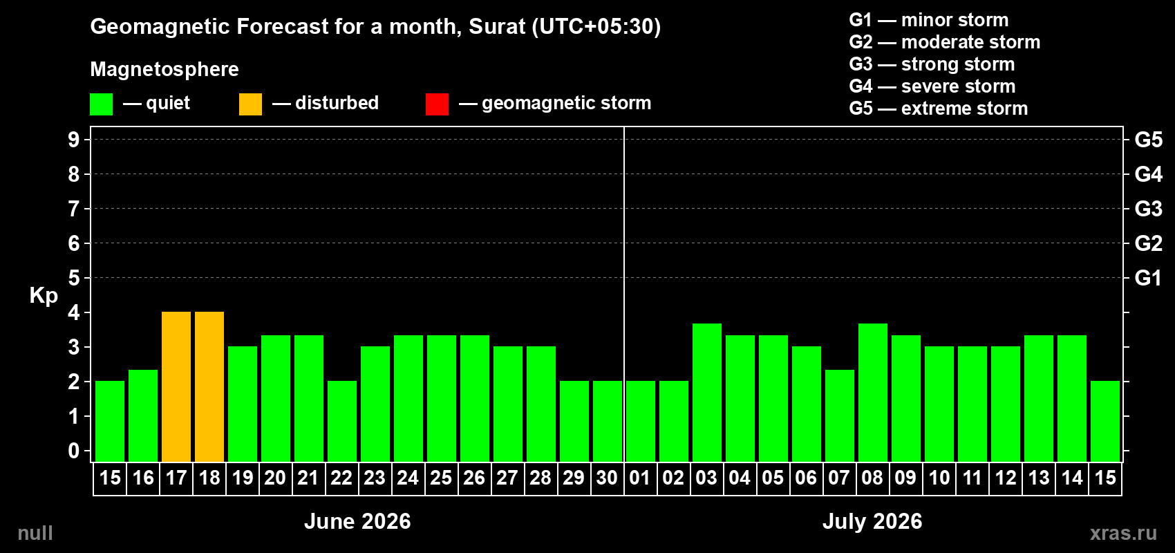 Forecast of the daily maximal value of geomagnetic index&nbsp;Kp for <b>1 month</b> (31 days) <b>from Jun 15, 2026 to Jul 15, 2026</b>