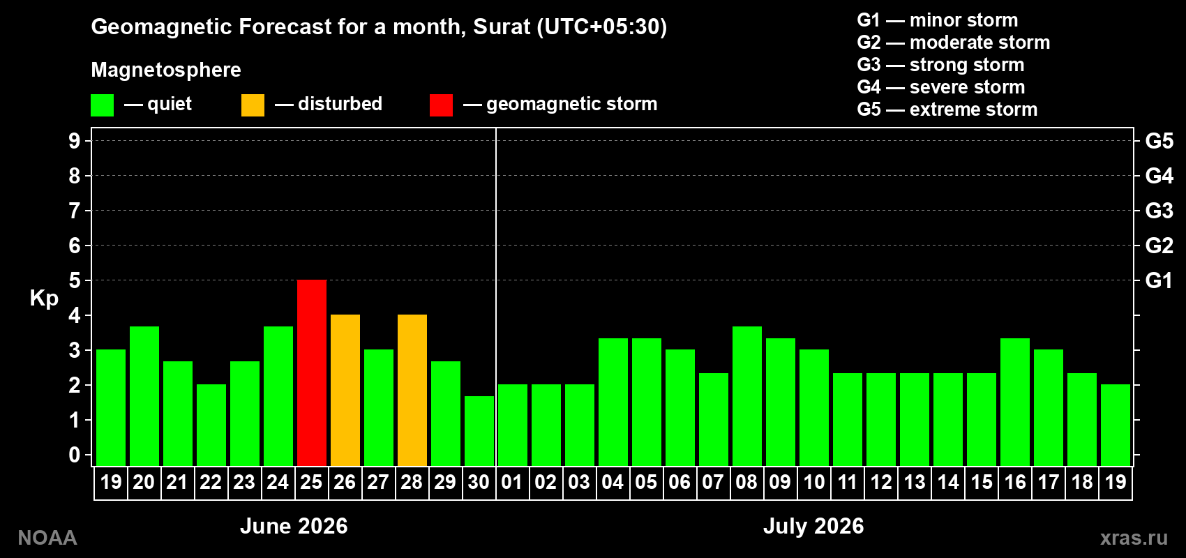 Forecast of the daily maximal value of geomagnetic index&nbsp;Kp for <b>1 month</b> (31 days) <b>from Jun 19, 2026 to Jul 19, 2026</b>