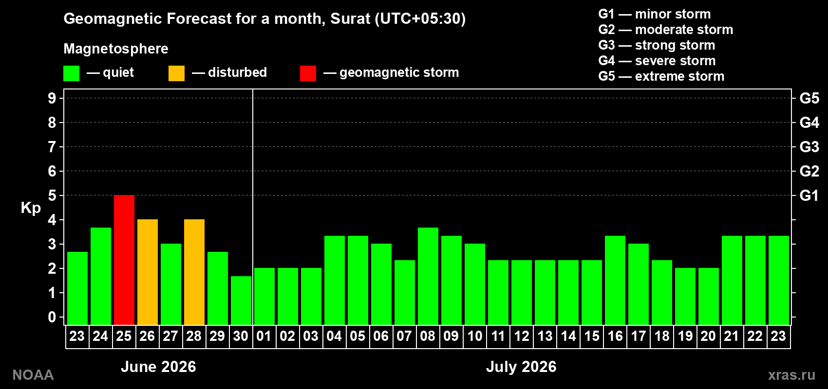 Forecast of the daily maximal value of geomagnetic index&nbsp;Kp for <b>1 month</b> (31 days) <b>from Jun 23, 2026 to Jul 23, 2026</b>