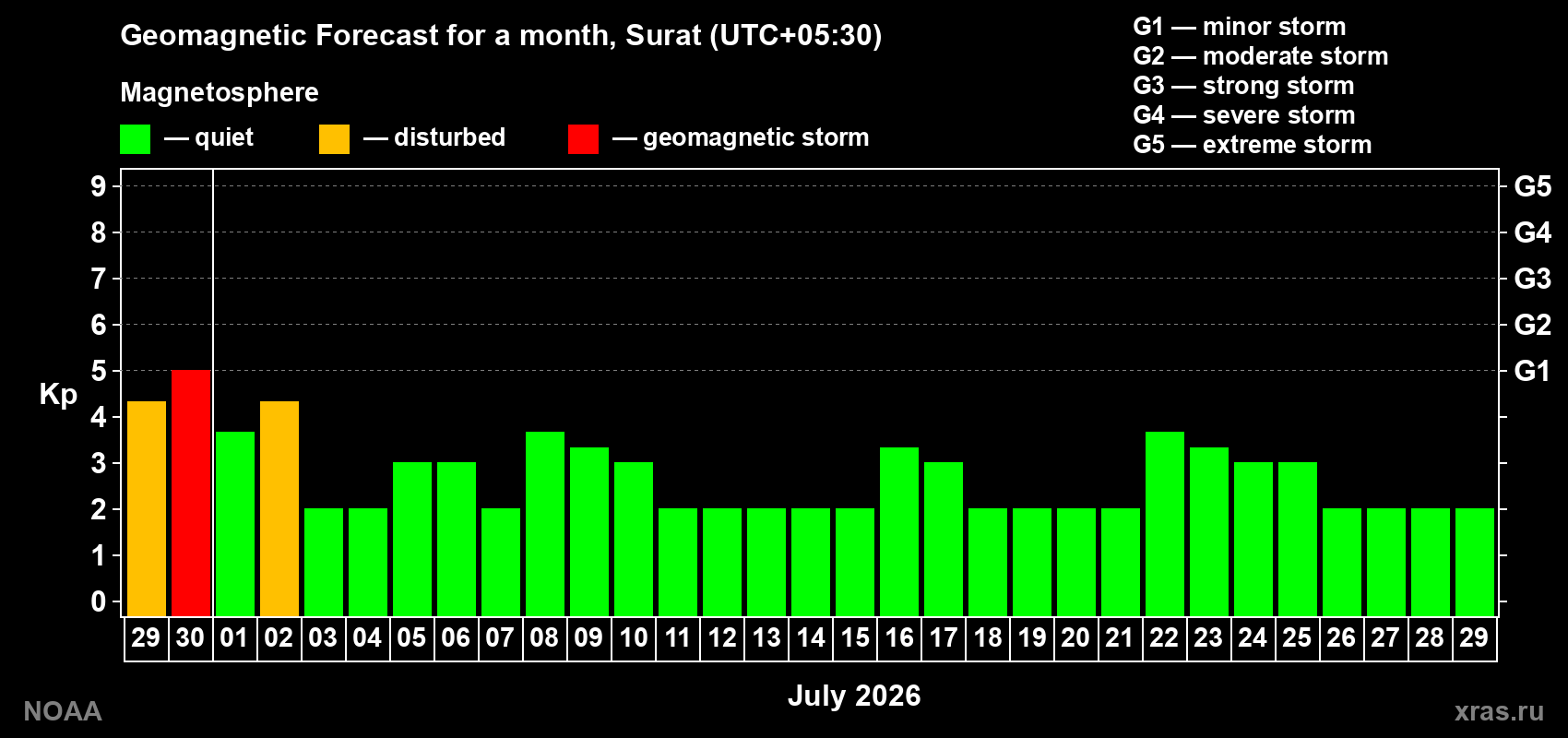 Forecast of the daily maximal value of geomagnetic index&nbsp;Kp for <b>1 month</b> (31 days) <b>from Jun 29, 2026 to Jul 29, 2026</b>