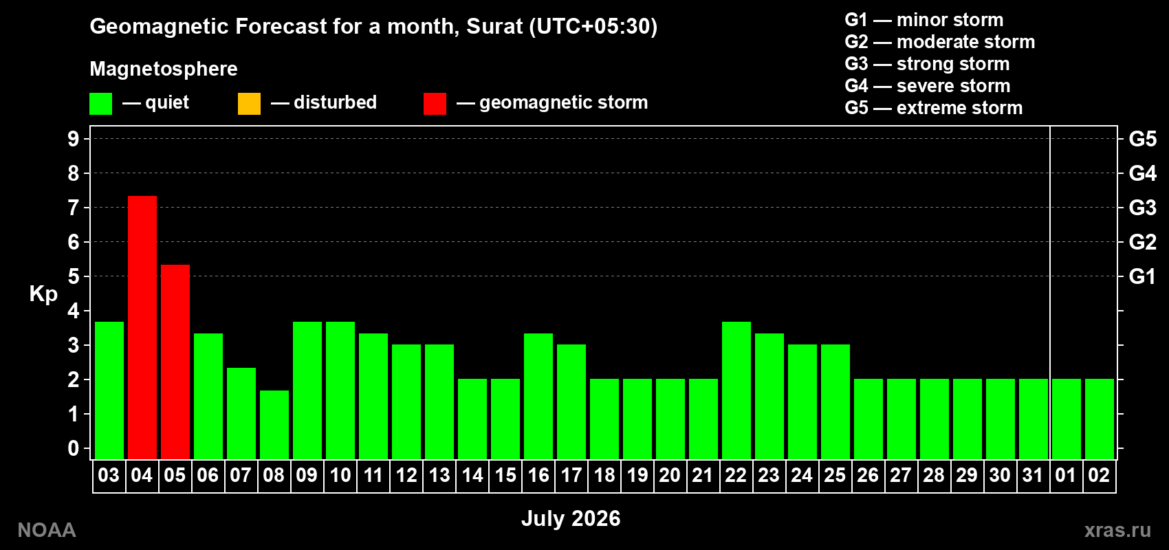 Kp long forecast