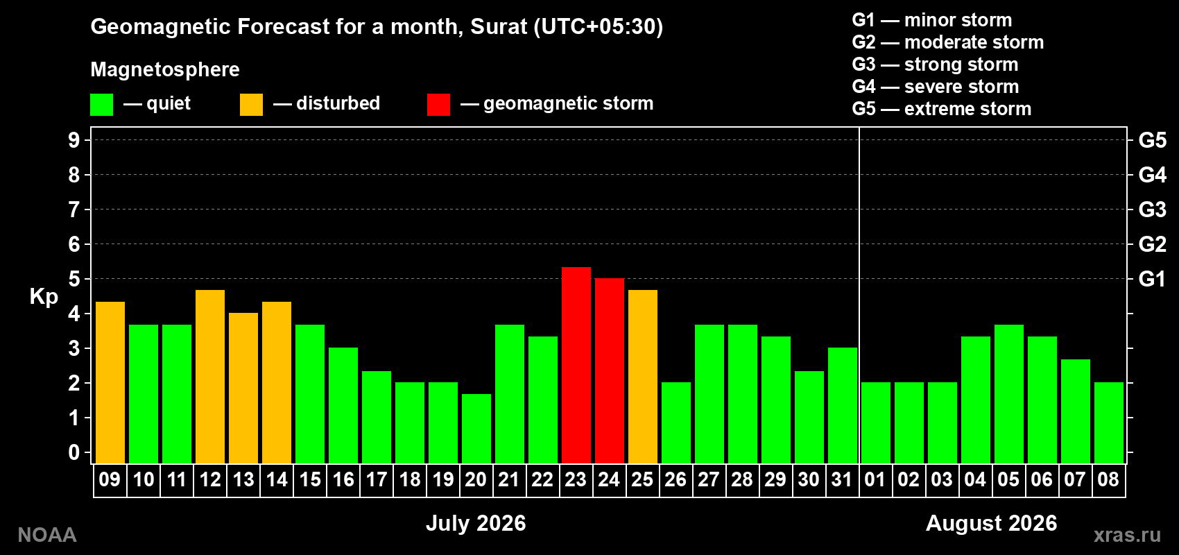 Geomagnetic index Kp forecast for the next month