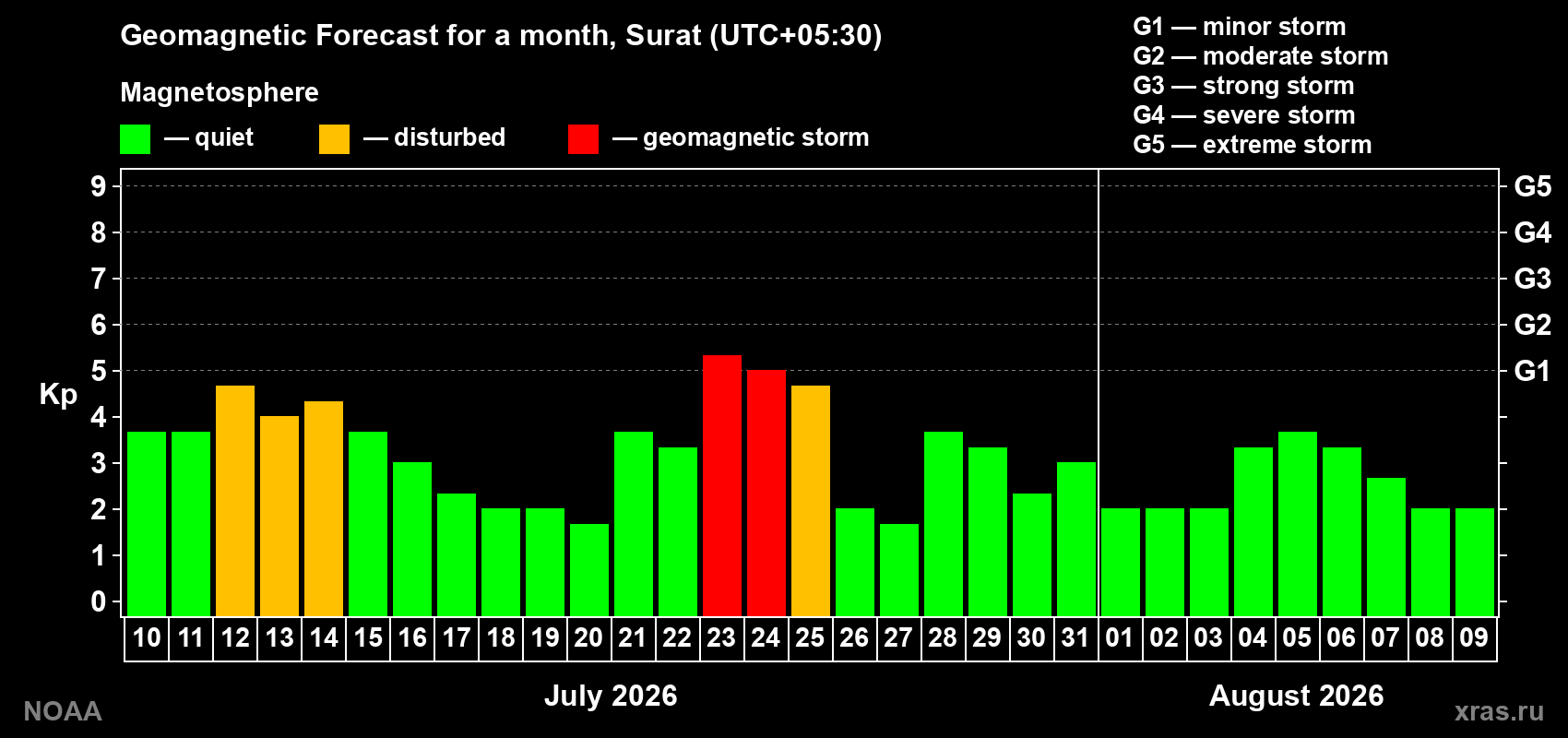 Geomagnetic index Kp forecast for the next month