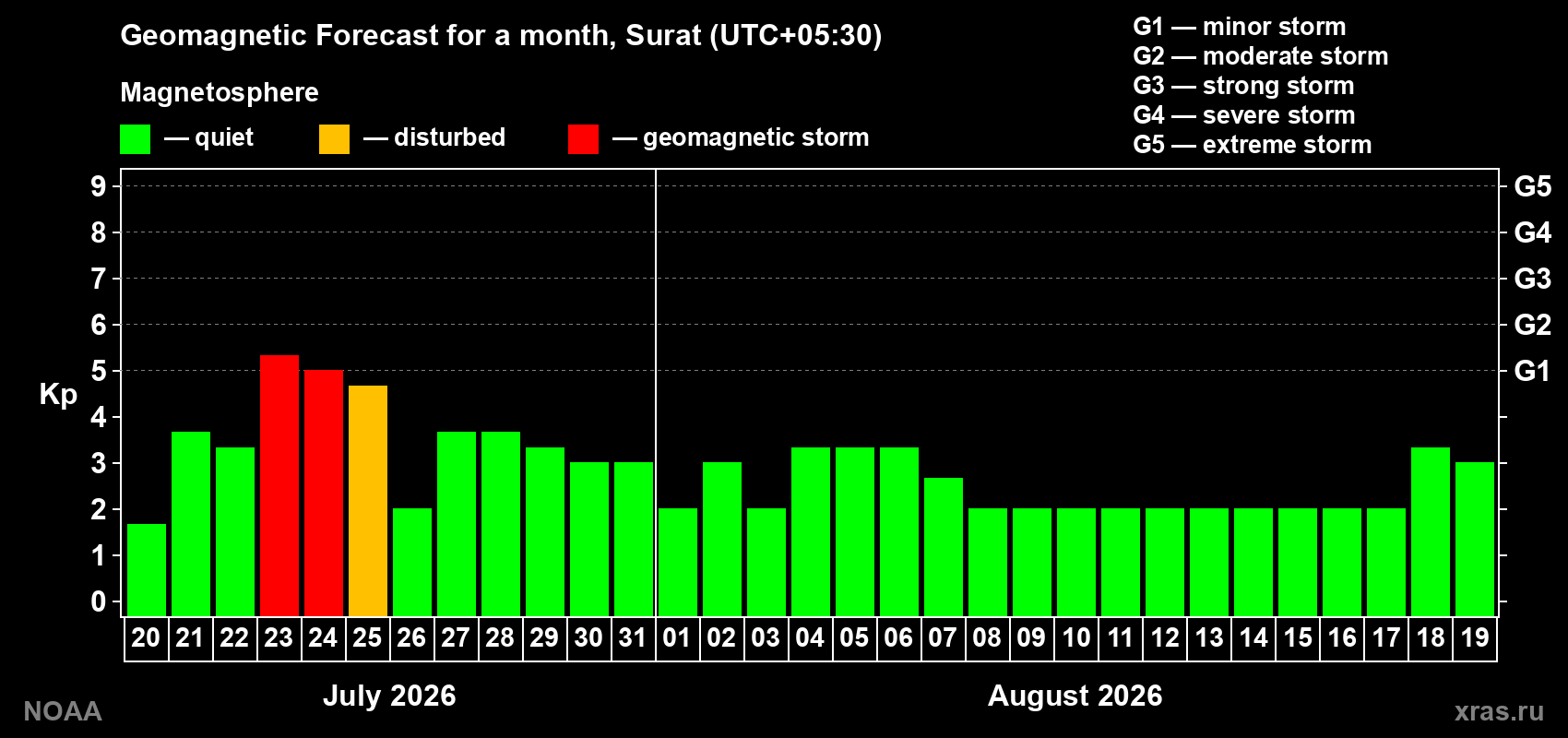 Geomagnetic index Kp forecast for the next month