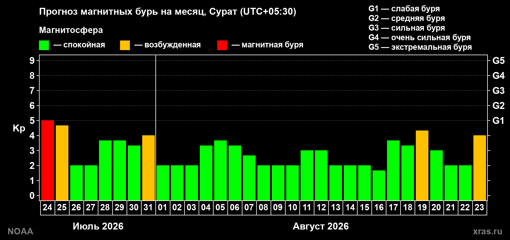 Прогноз геомагнитного индекса Kp на следующий месяц