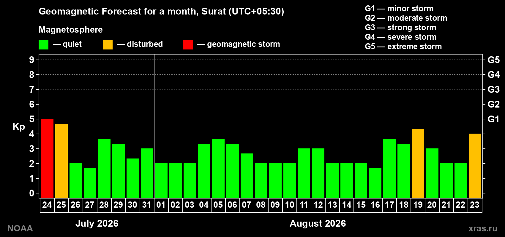 Geomagnetic index Kp forecast for the next month