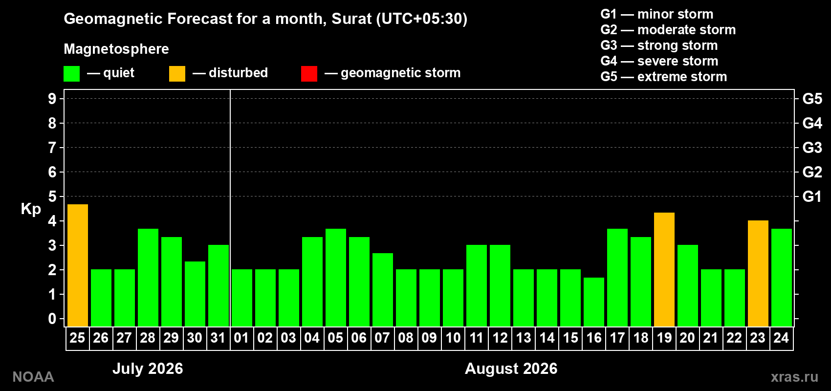 Geomagnetic index Kp forecast for the next month