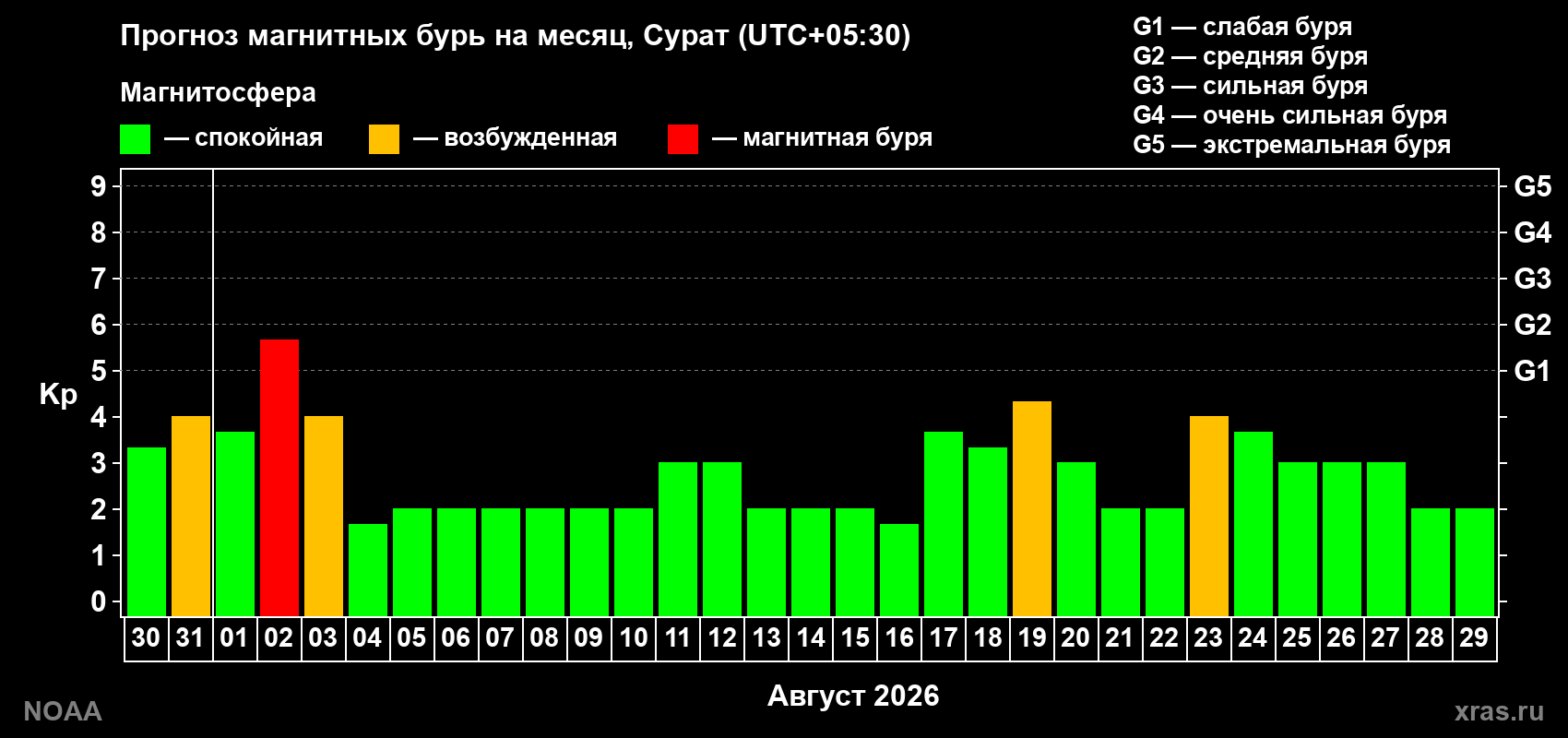 Прогноз геомагнитного индекса Kp на следующий месяц