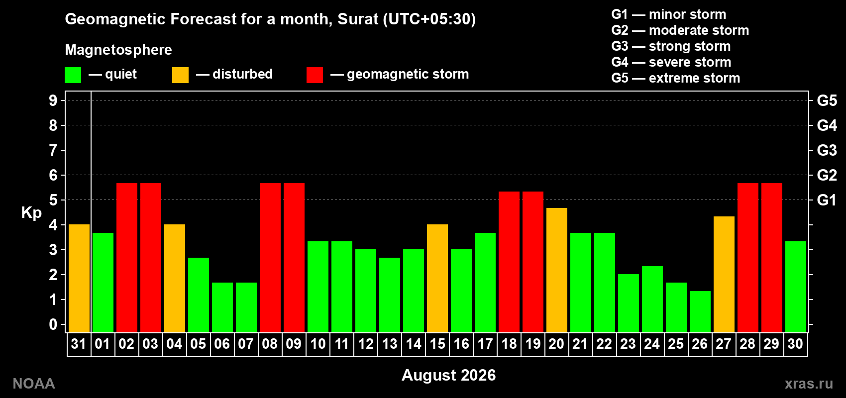 Geomagnetic index Kp forecast for the next month