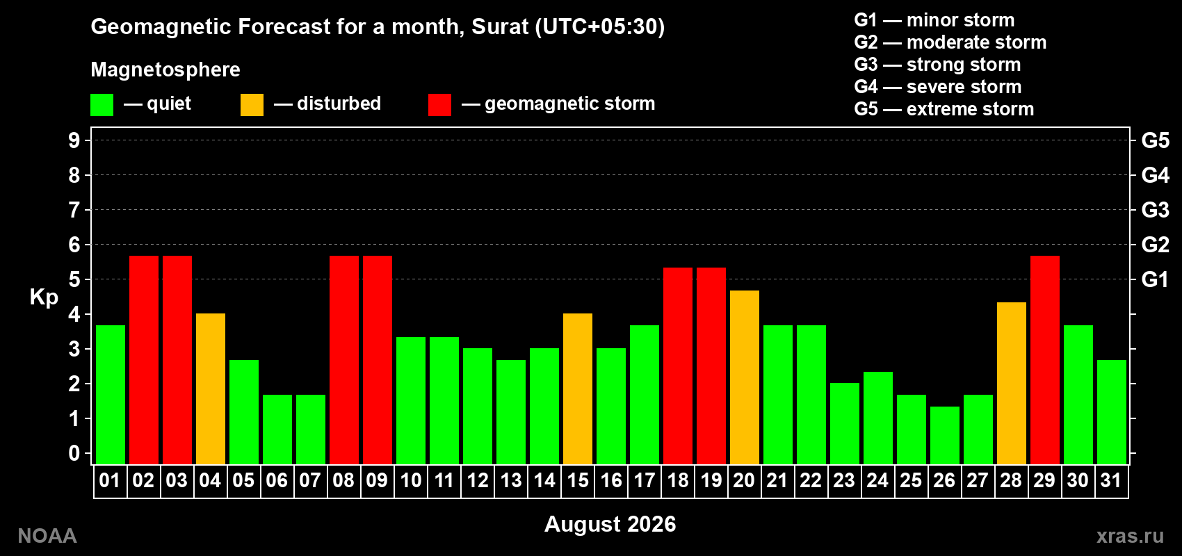 Geomagnetic index Kp forecast for the next month