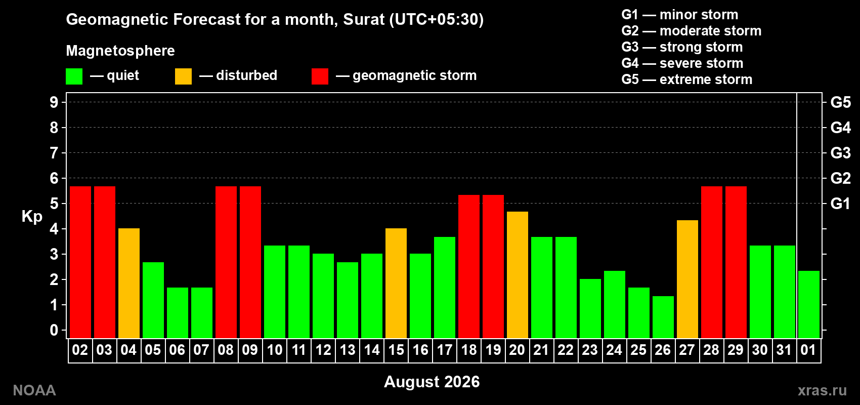 Geomagnetic index Kp forecast for the next month