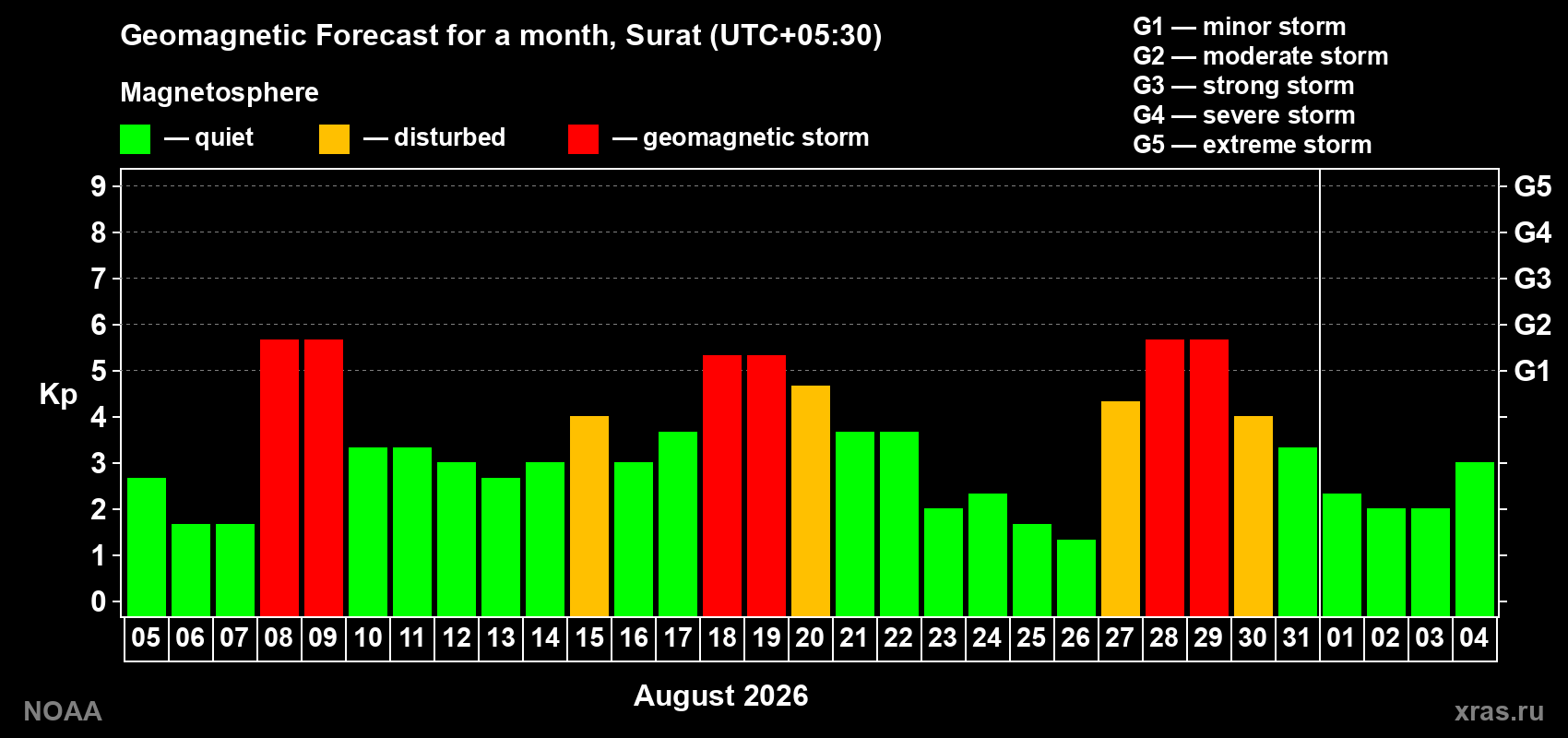 Geomagnetic index Kp forecast for the next month