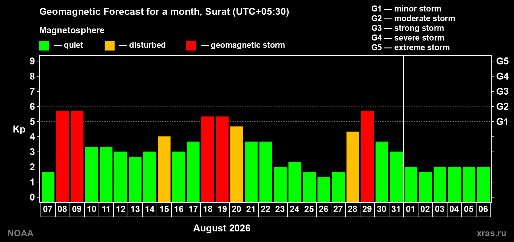 Geomagnetic index Kp forecast for the next month