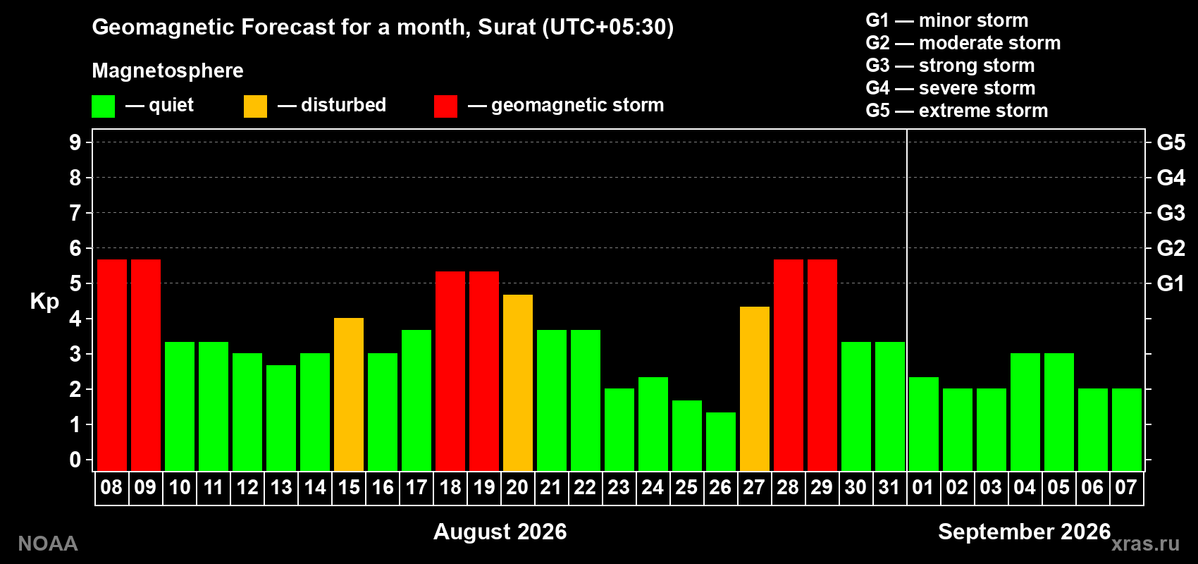 Geomagnetic index Kp forecast for the next month