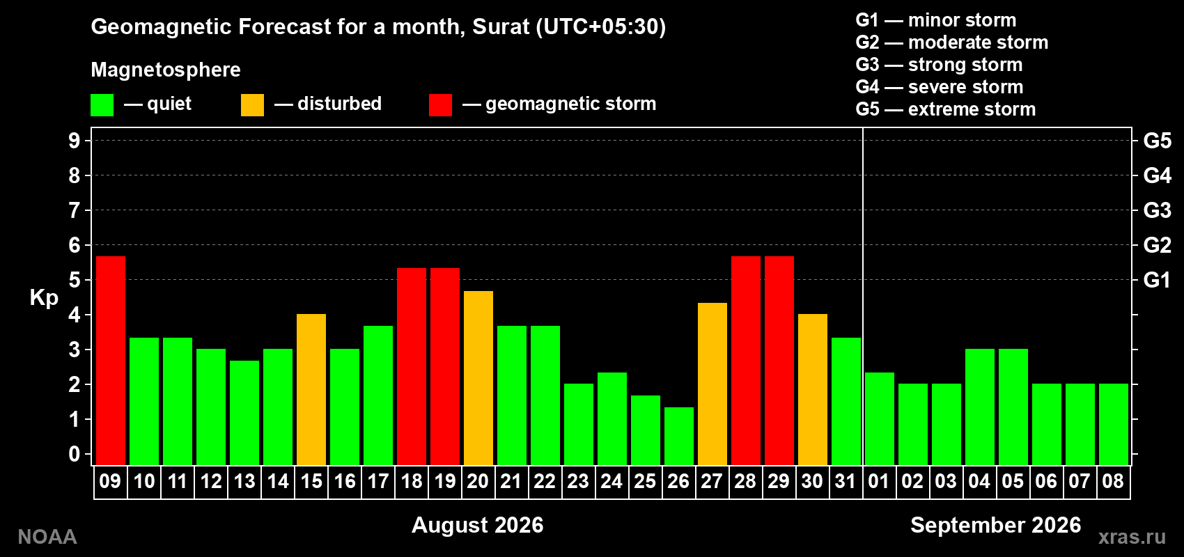 Geomagnetic index Kp forecast for the next month