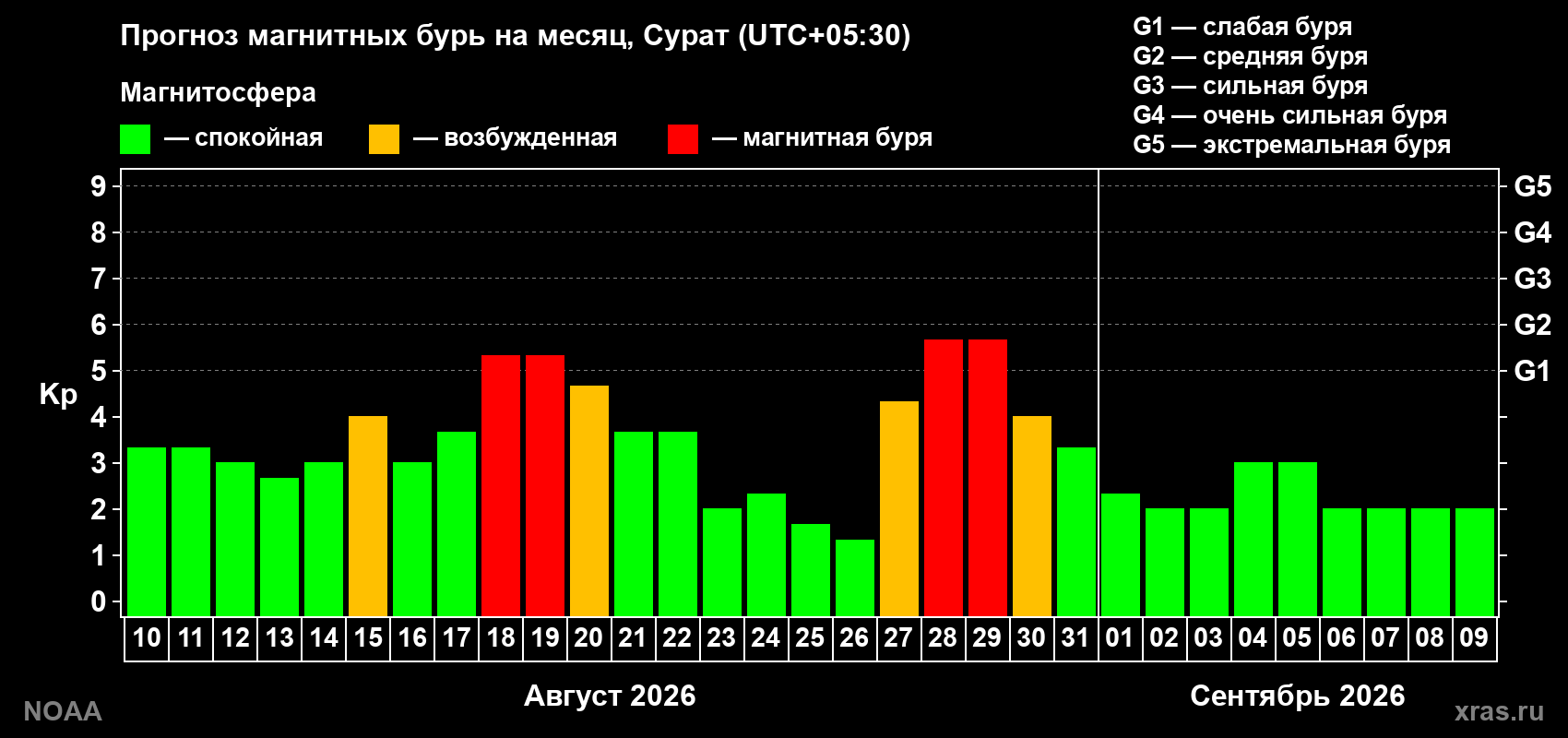 Прогноз геомагнитного индекса Kp на следующий месяц