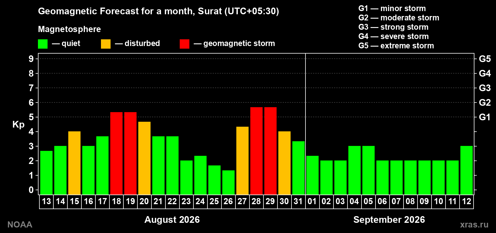 Geomagnetic index Kp forecast for the next month