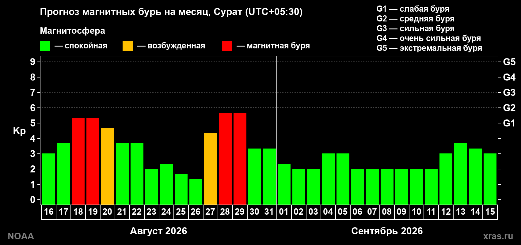 Прогноз геомагнитного индекса Kp на следующий месяц