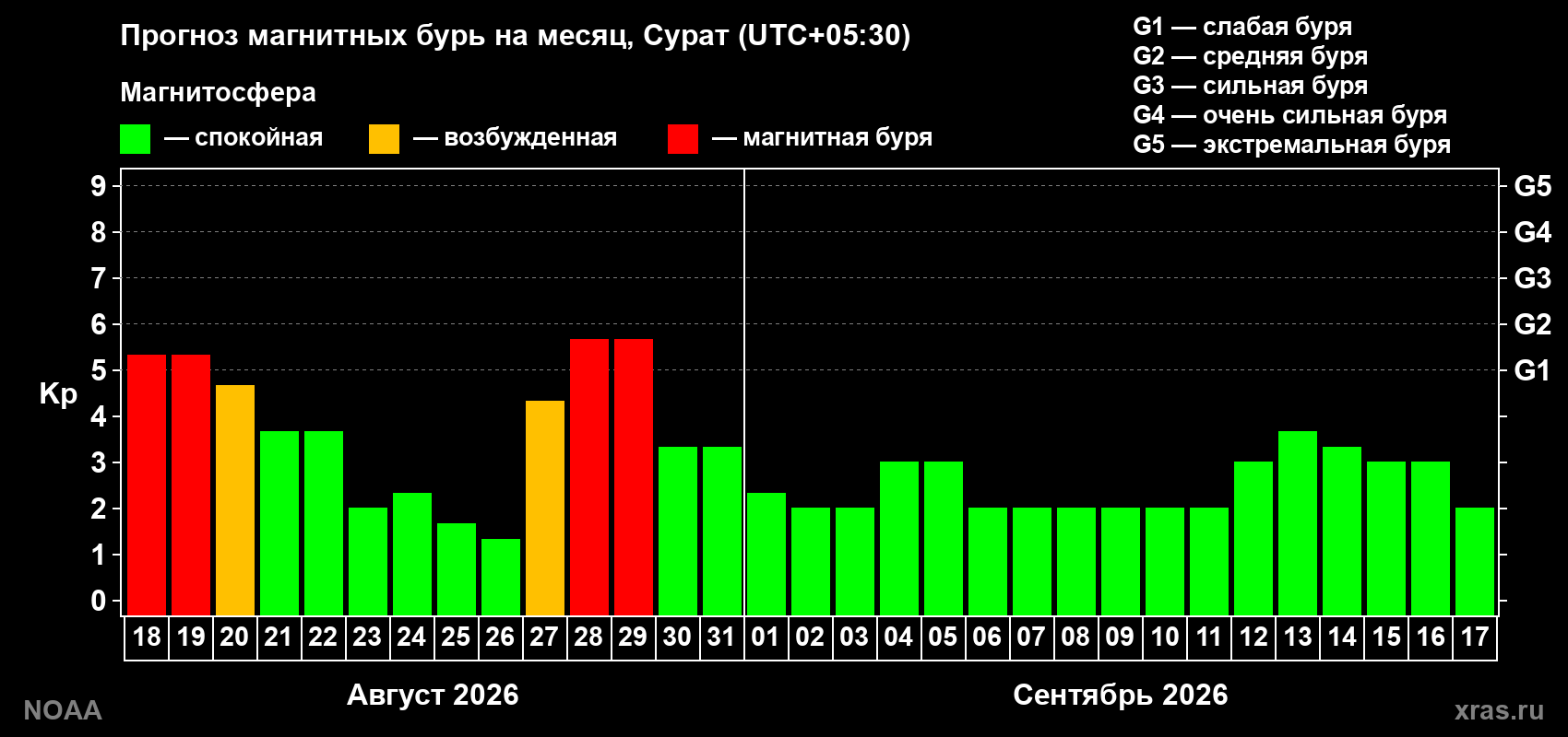 Прогноз геомагнитного индекса Kp на следующий месяц