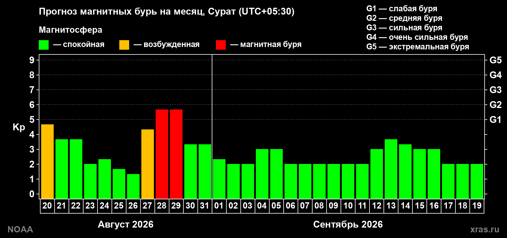 Прогноз геомагнитного индекса Kp на следующий месяц