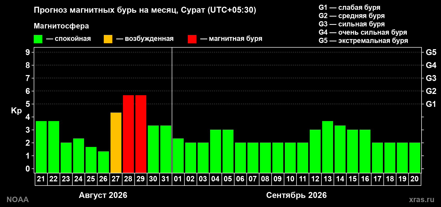 Прогноз геомагнитного индекса Kp на следующий месяц