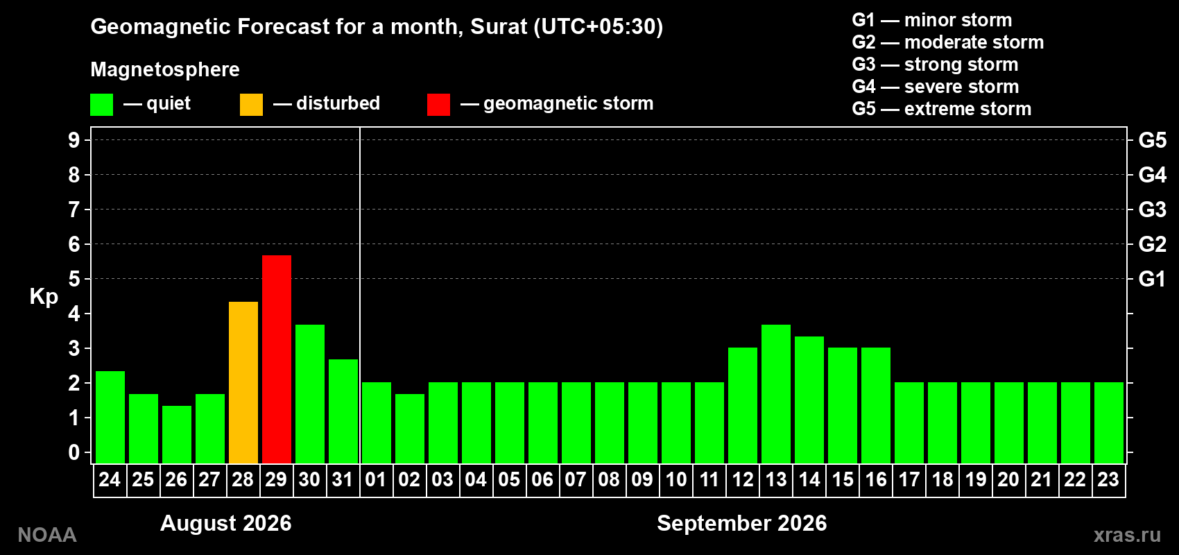 Geomagnetic index Kp forecast for the next month