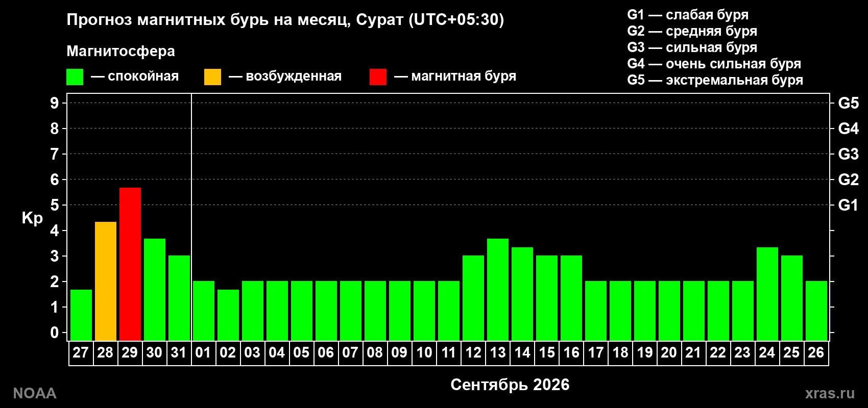 Прогноз геомагнитного индекса Kp на следующий месяц