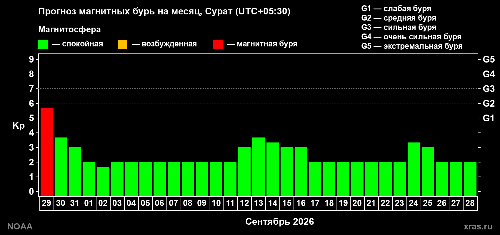 Прогноз геомагнитного индекса Kp на следующий месяц