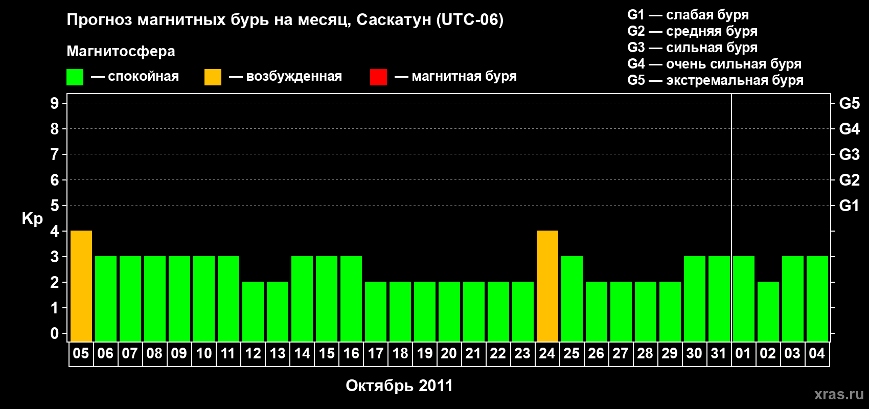 Прогноз максимального суточного геомагнитного индекса Kp на <b>1 месяц</b> (31 день) <b>с 05 октября по 04 ноября 2011 г</b>