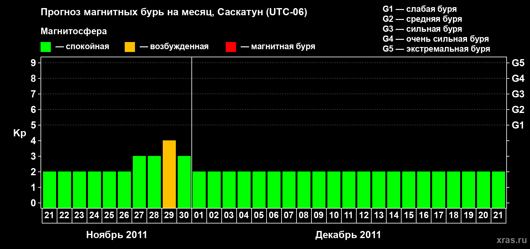 Прогноз максимального суточного геомагнитного индекса&nbsp;Kp на <b>1 месяц</b> (31 день) <b>с 21 ноября по 21 декабря 2011 г</b>