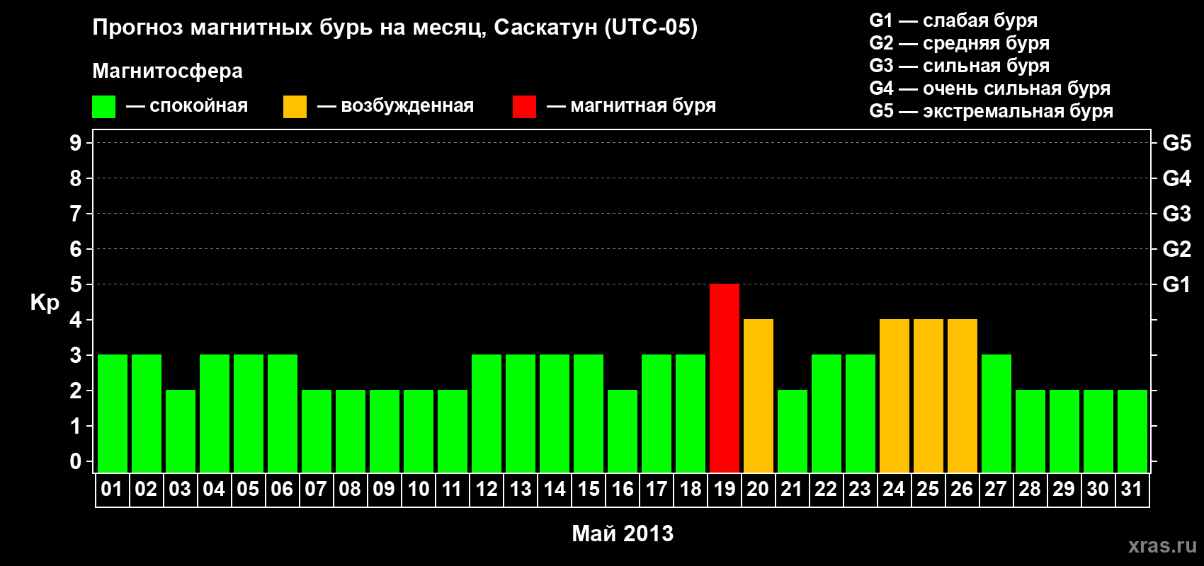Прогноз максимального суточного геомагнитного индекса Kp на <b>1 месяц</b> (31 день) <b>с 01 мая по 31 мая 2013 г</b>