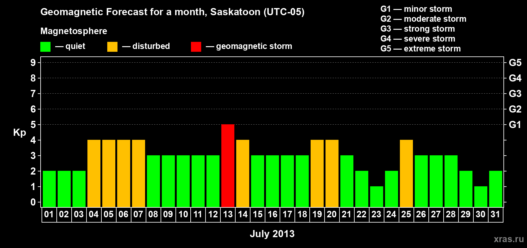 Forecast of the daily maximal value of geomagnetic index Kp for <b>1 month</b> (31 days) <b>from Jul 01, 2013 to Jul 31, 2013</b>