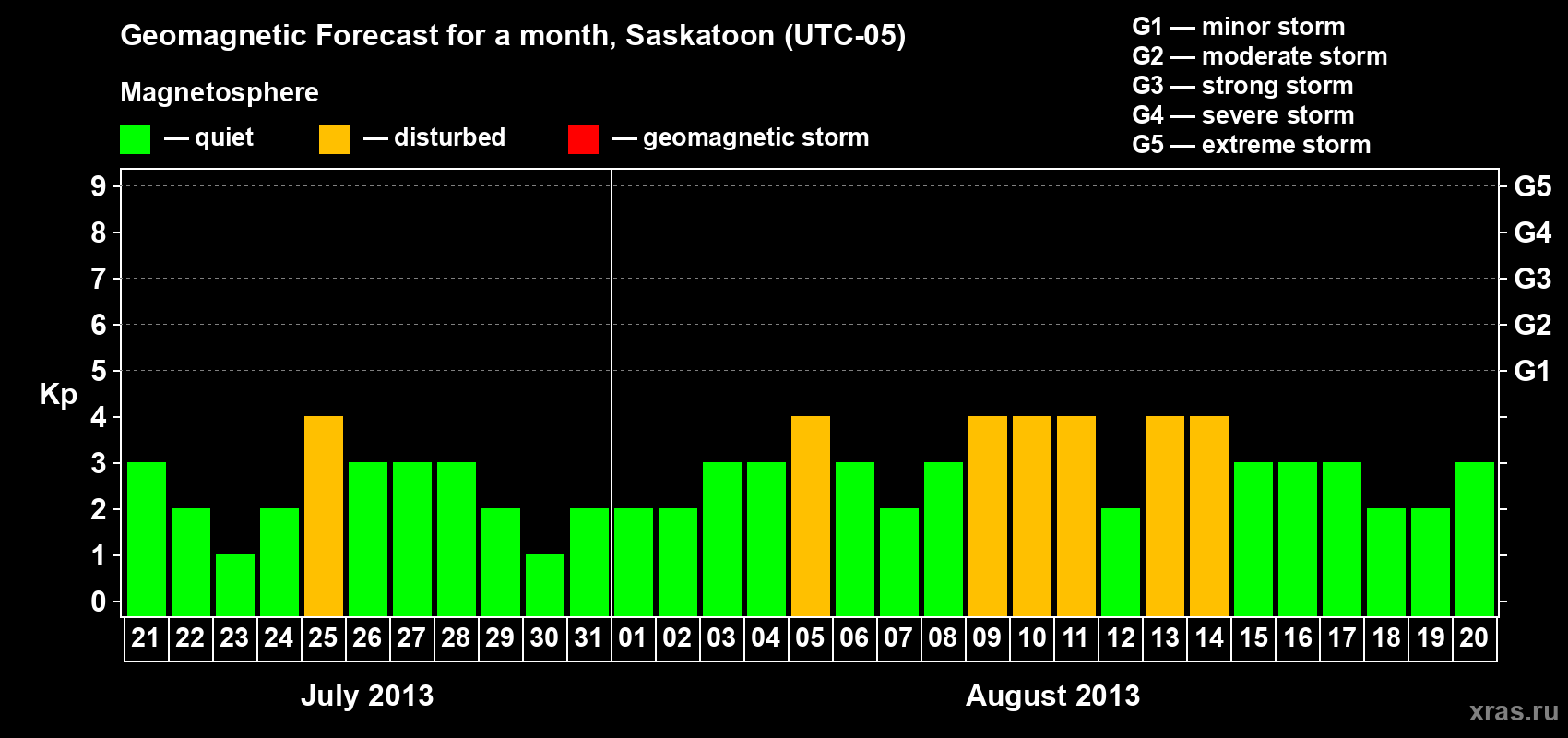 Forecast of the daily maximal value of geomagnetic index Kp for <b>1 month</b> (31 days) <b>from Jul 21, 2013 to Aug 20, 2013</b>