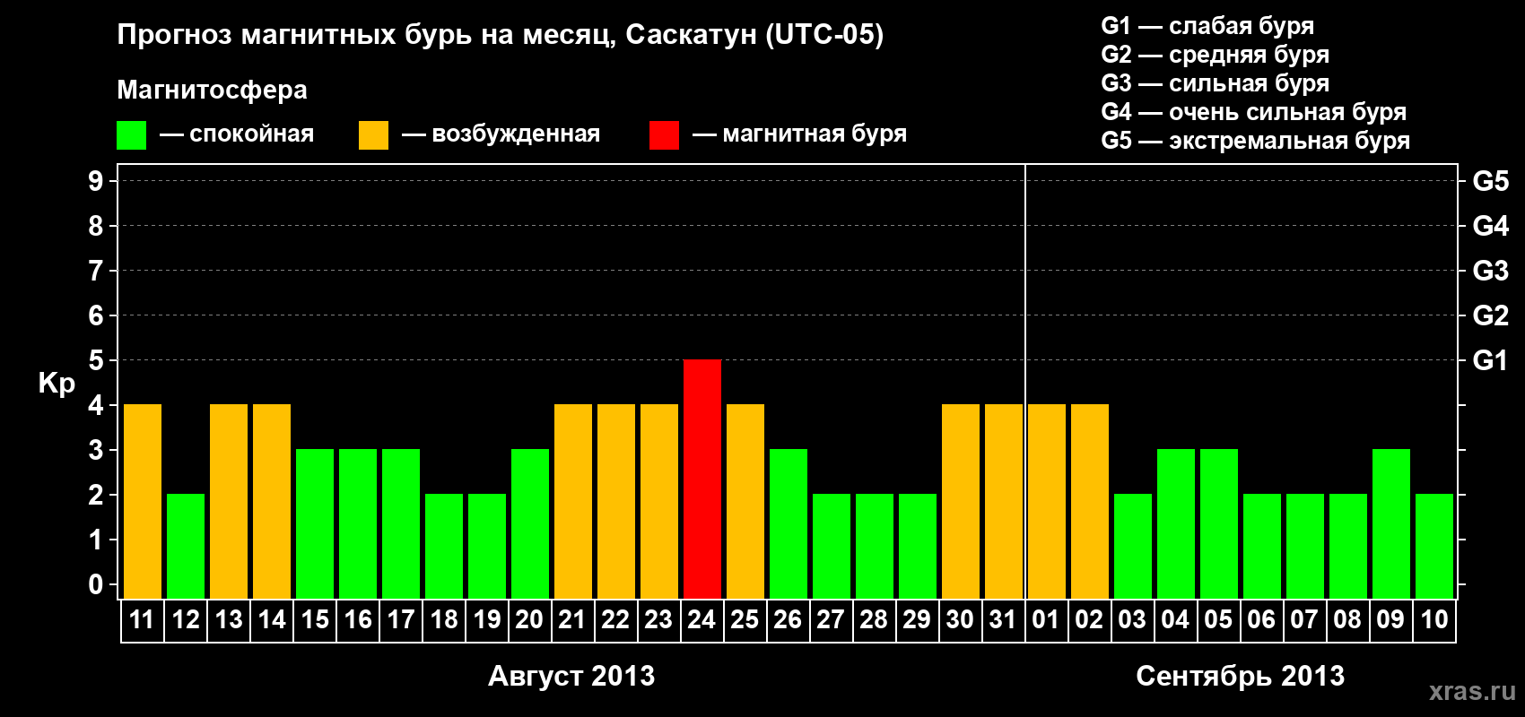 Прогноз максимального суточного геомагнитного индекса Kp на <b>1 месяц</b> (31 день) <b>с 11 августа по 10 сентября 2013 г</b>