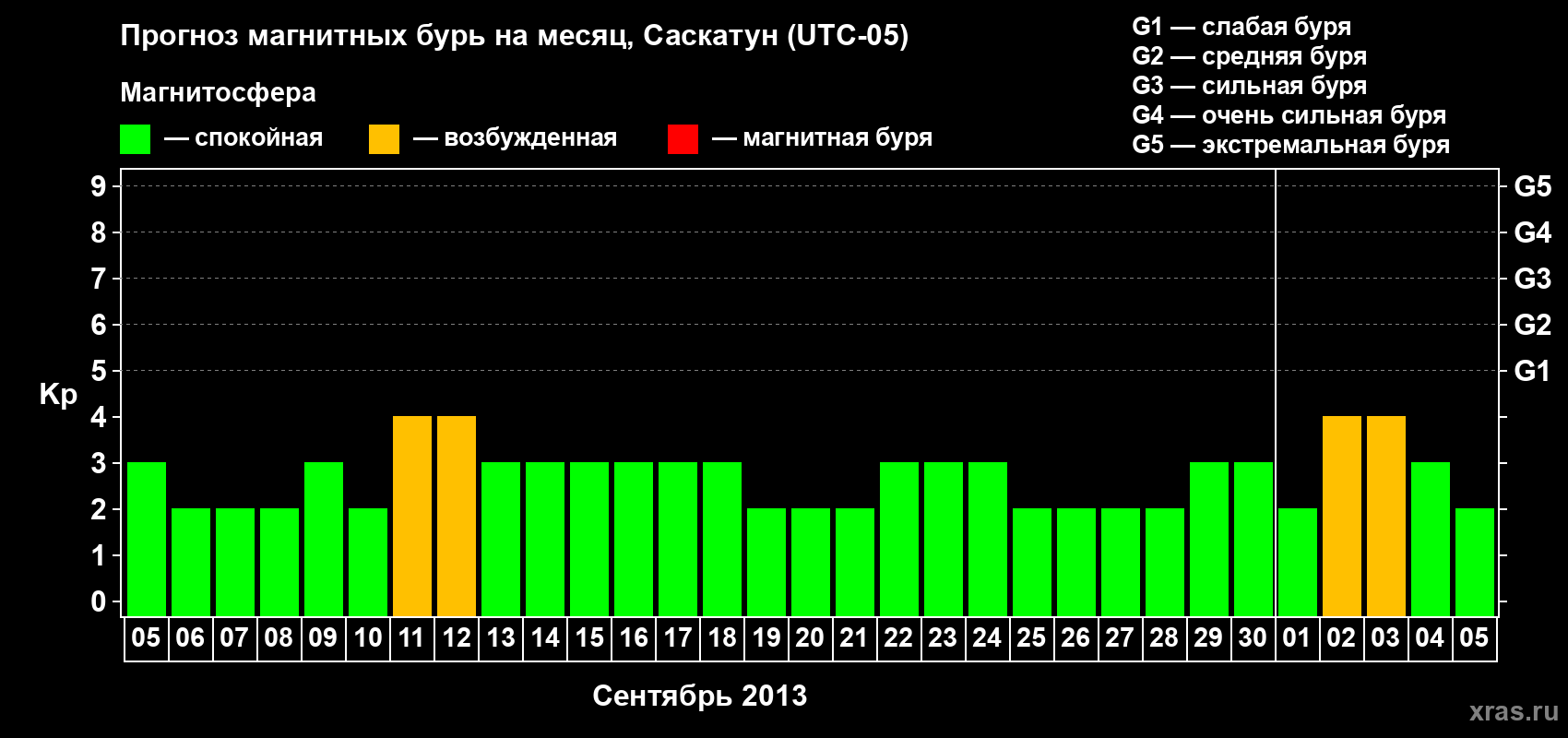 Прогноз максимального суточного геомагнитного индекса Kp на <b>1 месяц</b> (31 день) <b>с 05 сентября по 05 октября 2013 г</b>