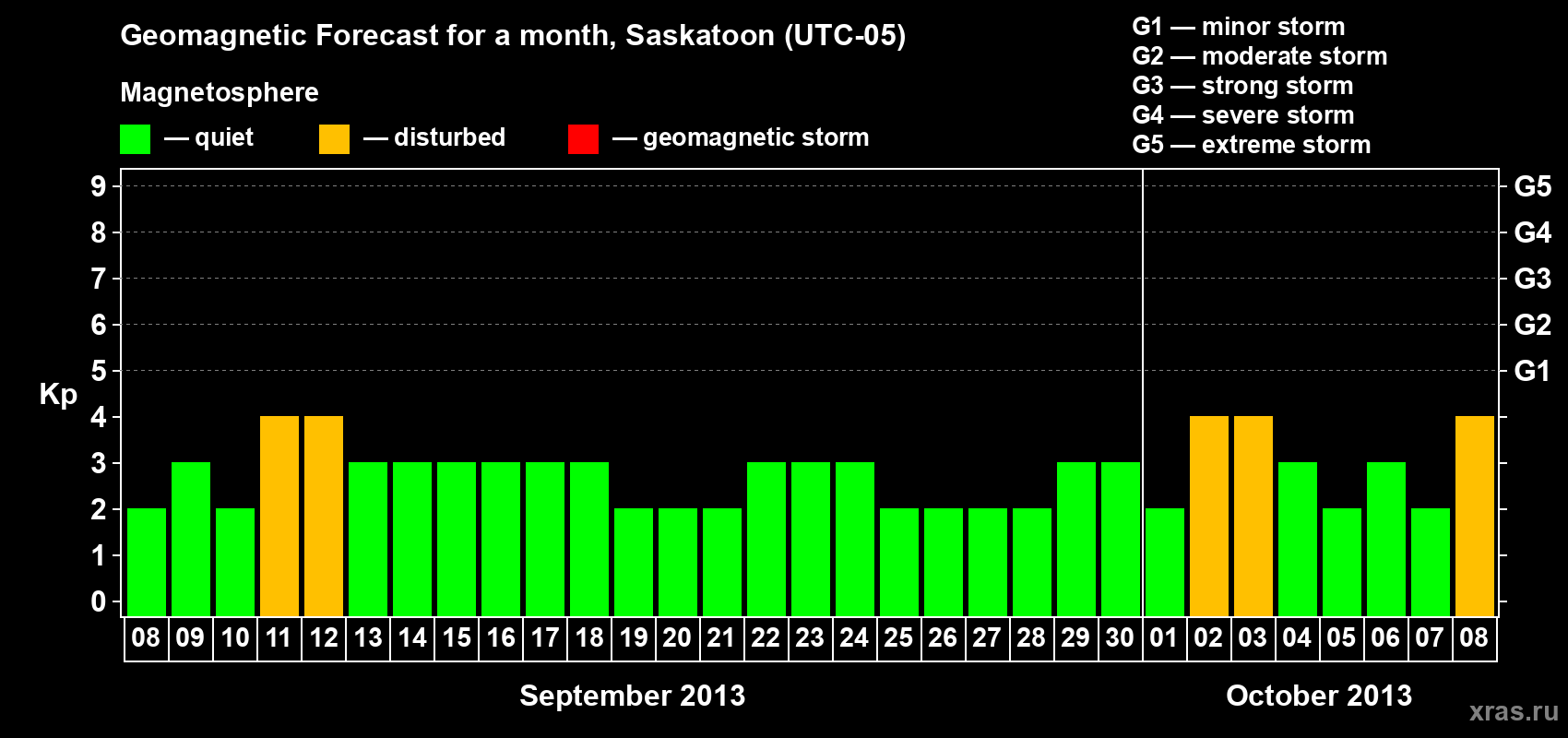 Forecast of the daily maximal value of geomagnetic index Kp for <b>1 month</b> (31 days) <b>from Sep 08, 2013 to Oct 08, 2013</b>