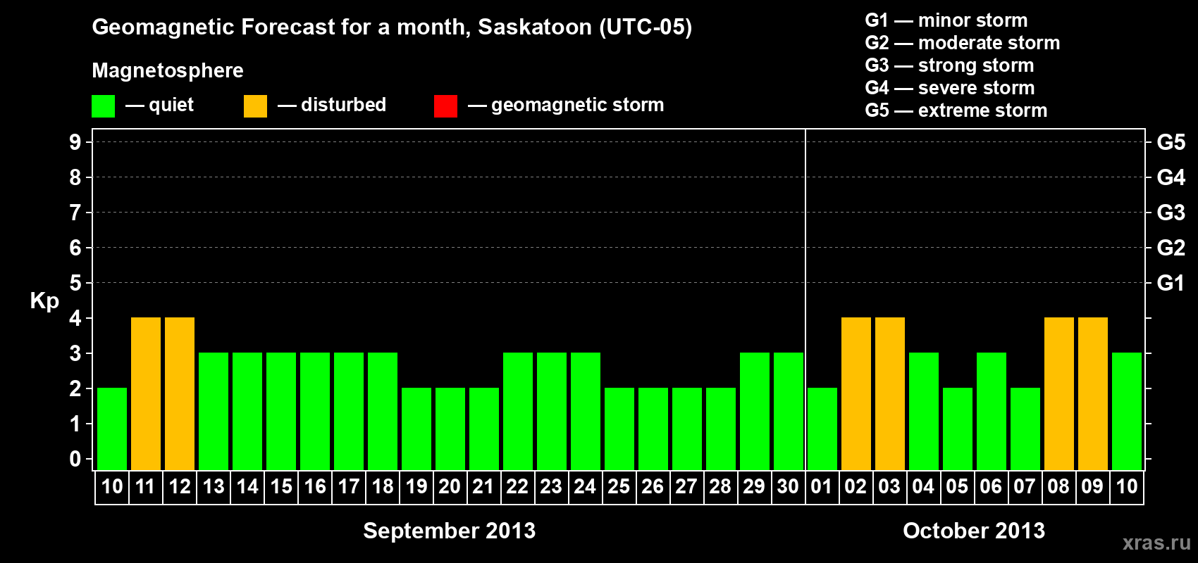 Forecast of the daily maximal value of geomagnetic index Kp for <b>1 month</b> (31 days) <b>from Sep 10, 2013 to Oct 10, 2013</b>