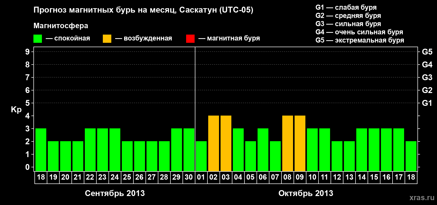 Прогноз максимального суточного геомагнитного индекса Kp на <b>1 месяц</b> (31 день) <b>с 18 сентября по 18 октября 2013 г</b>