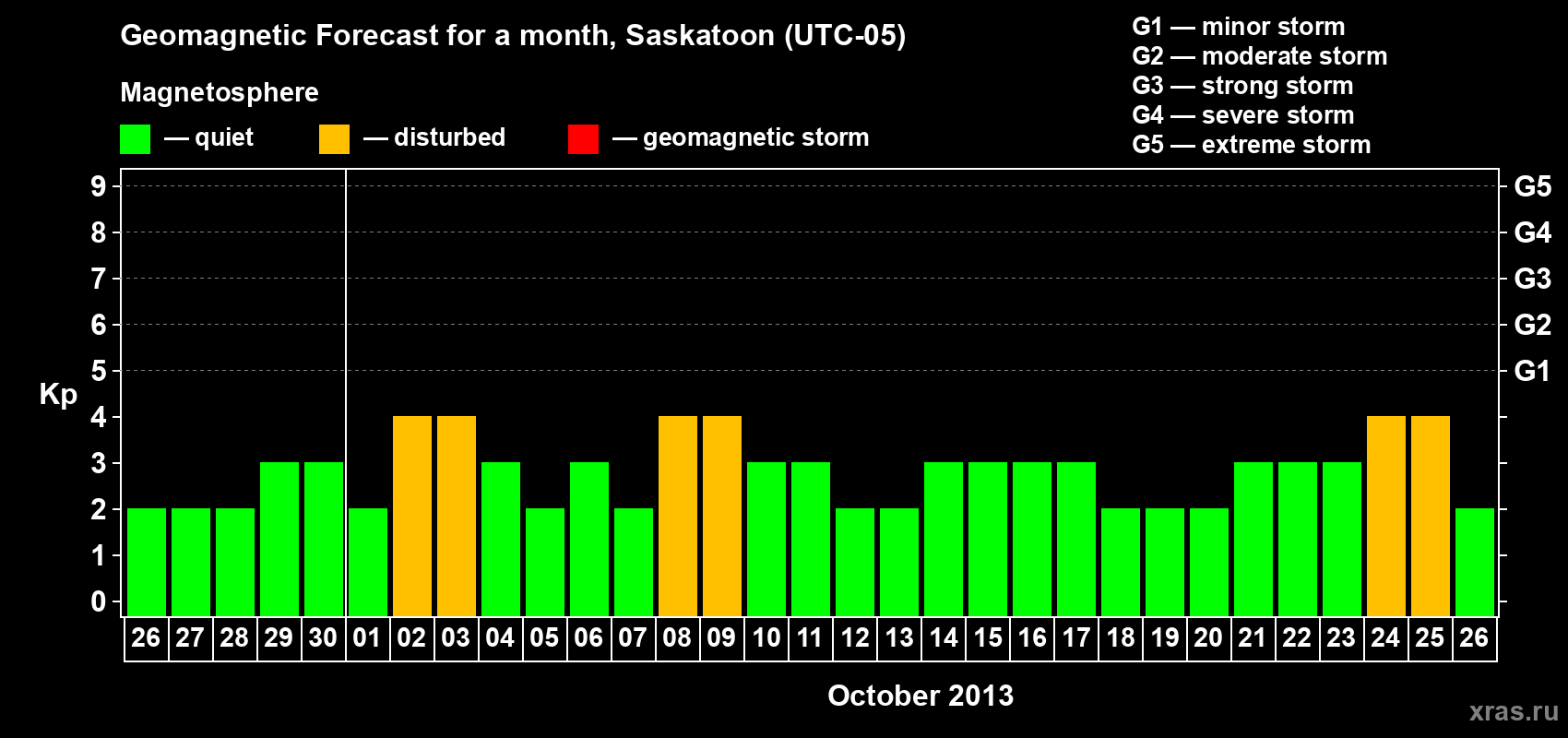 Forecast of the daily maximal value of geomagnetic index Kp for <b>1 month</b> (31 days) <b>from Sep 26, 2013 to Oct 26, 2013</b>