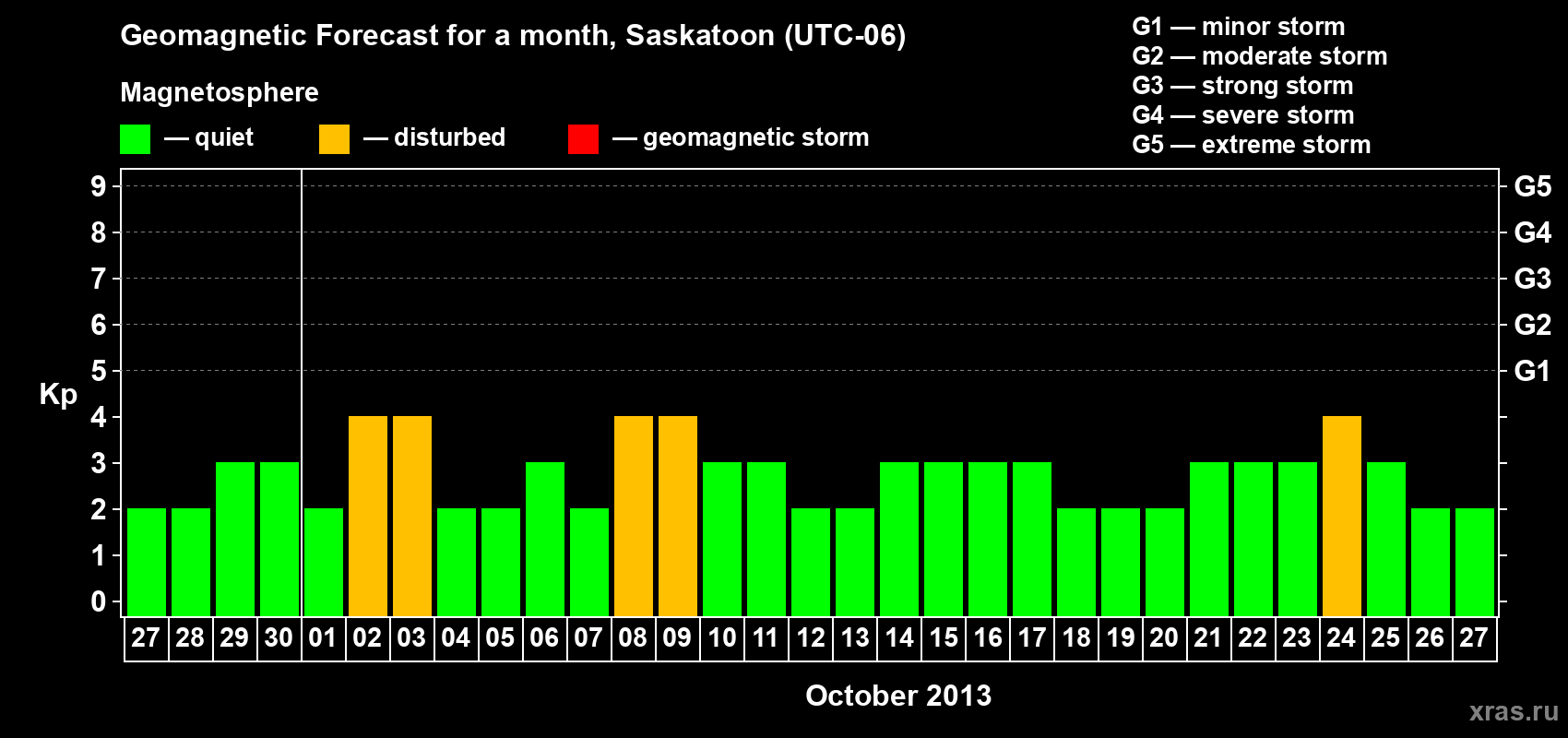 Forecast of the daily maximal value of geomagnetic index Kp for <b>1 month</b> (31 days) <b>from Sep 27, 2013 to Oct 27, 2013</b>