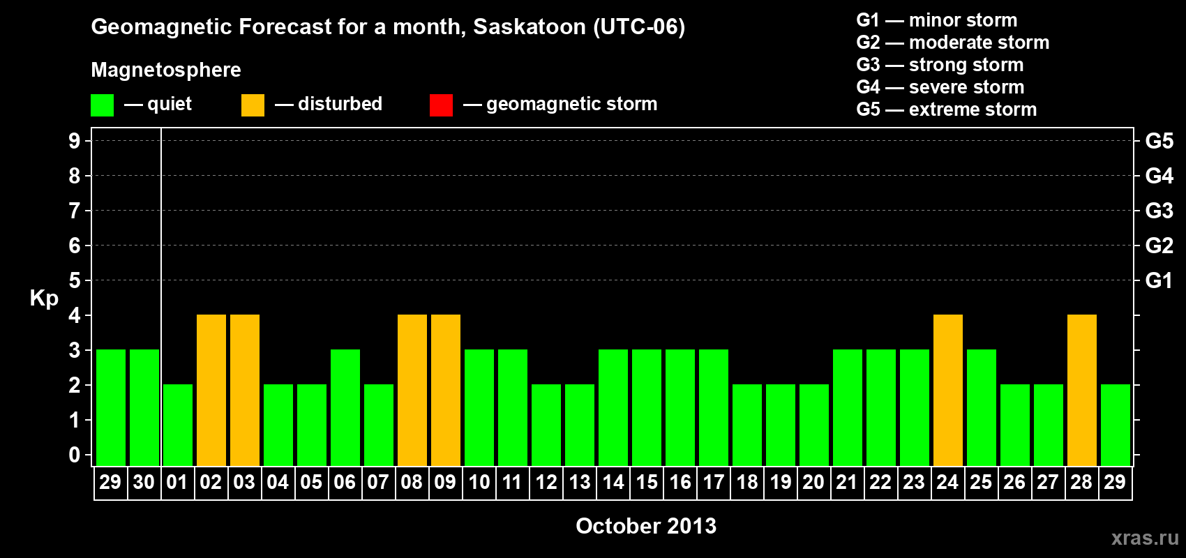 Forecast of the daily maximal value of geomagnetic index Kp for <b>1 month</b> (31 days) <b>from Sep 29, 2013 to Oct 29, 2013</b>