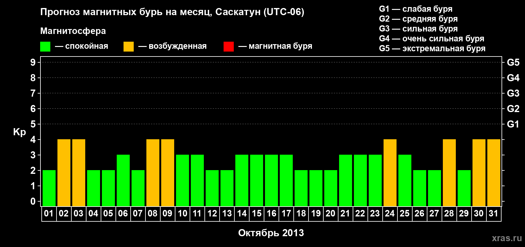 Прогноз максимального суточного геомагнитного индекса Kp на <b>1 месяц</b> (31 день) <b>с 01 октября по 31 октября 2013 г</b>