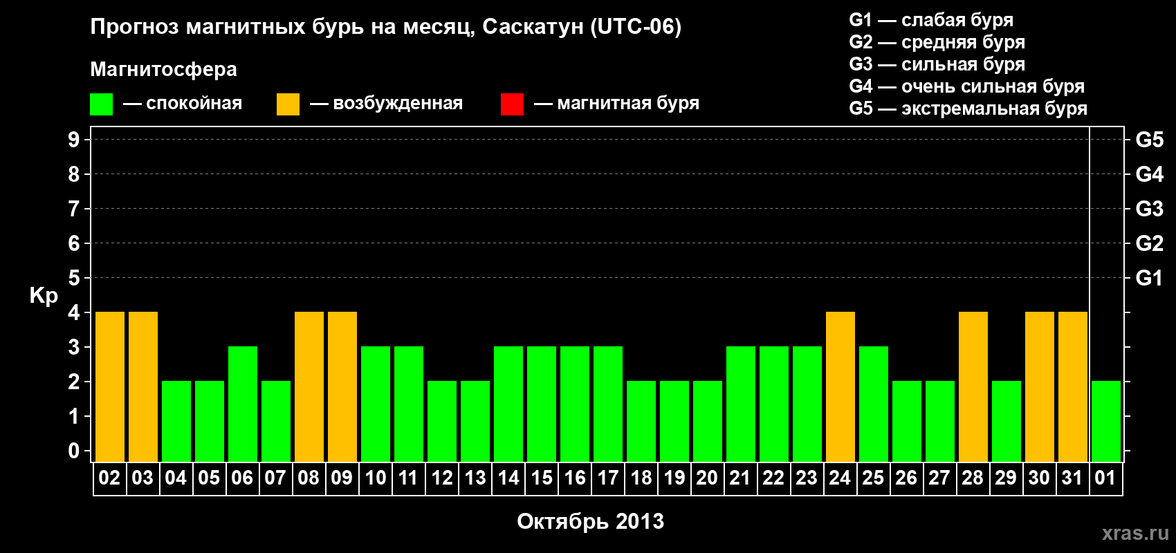 Прогноз максимального суточного геомагнитного индекса Kp на <b>1 месяц</b> (31 день) <b>с 02 октября по 01 ноября 2013 г</b>