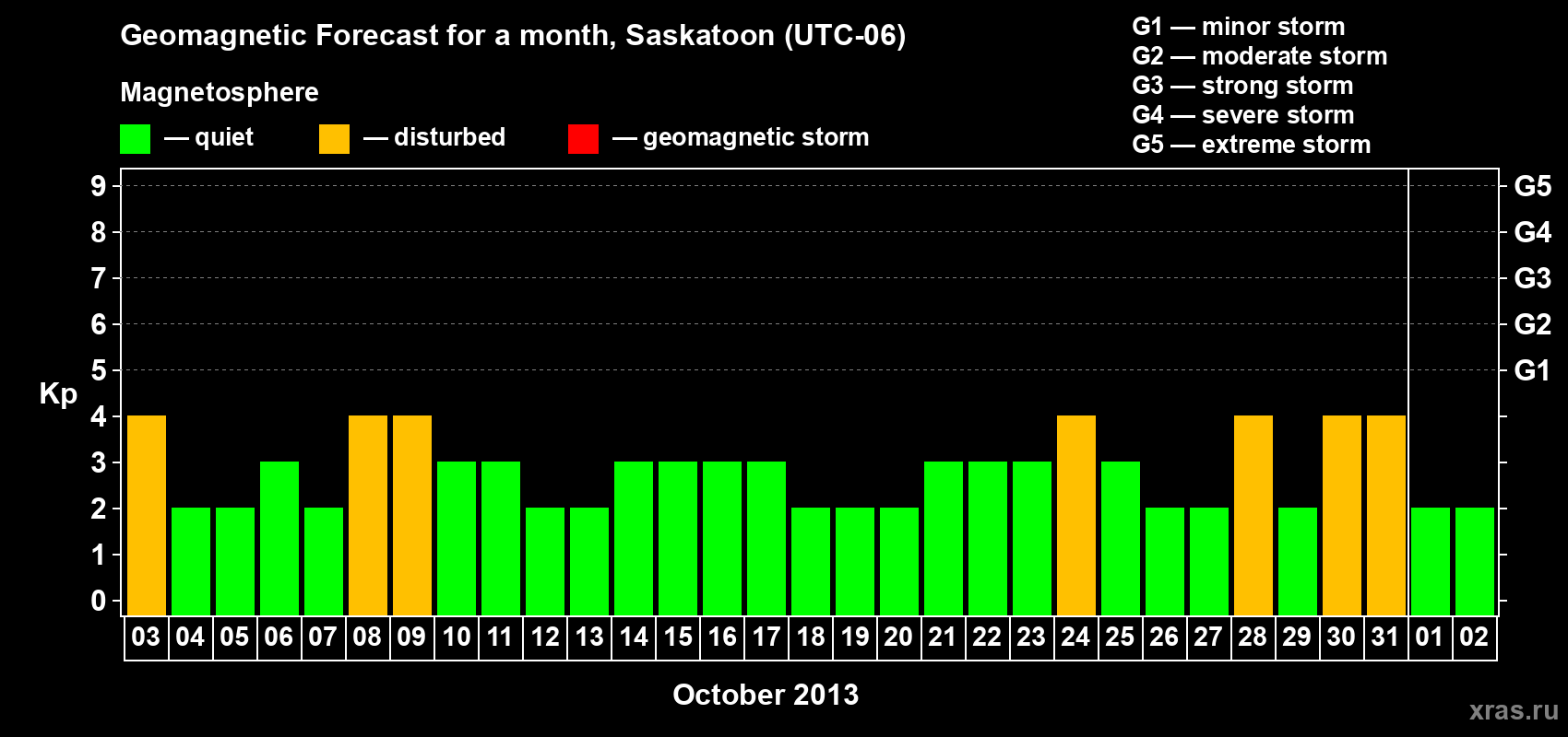 Forecast of the daily maximal value of geomagnetic index Kp for <b>1 month</b> (31 days) <b>from Oct 03, 2013 to Nov 02, 2013</b>