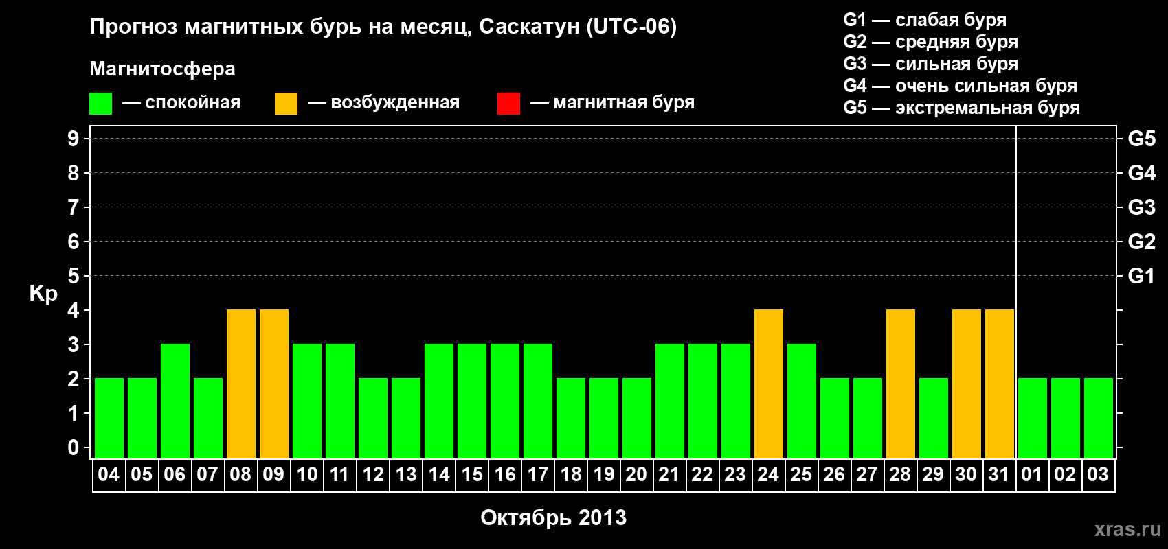 Прогноз максимального суточного геомагнитного индекса Kp на <b>1 месяц</b> (31 день) <b>с 04 октября по 03 ноября 2013 г</b>